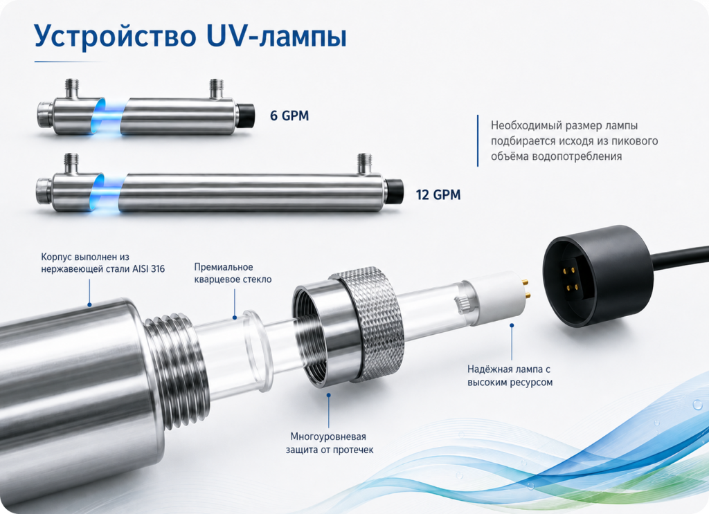 Конструкция УФ-стерилизатора воды