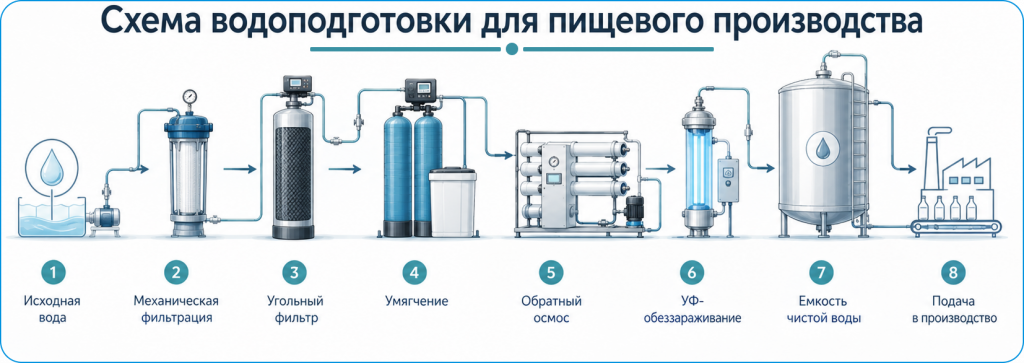 Типовая схема водоподготовки для пищевого производства