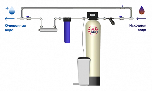 Какая станция водоочистки подойдет именно вам?